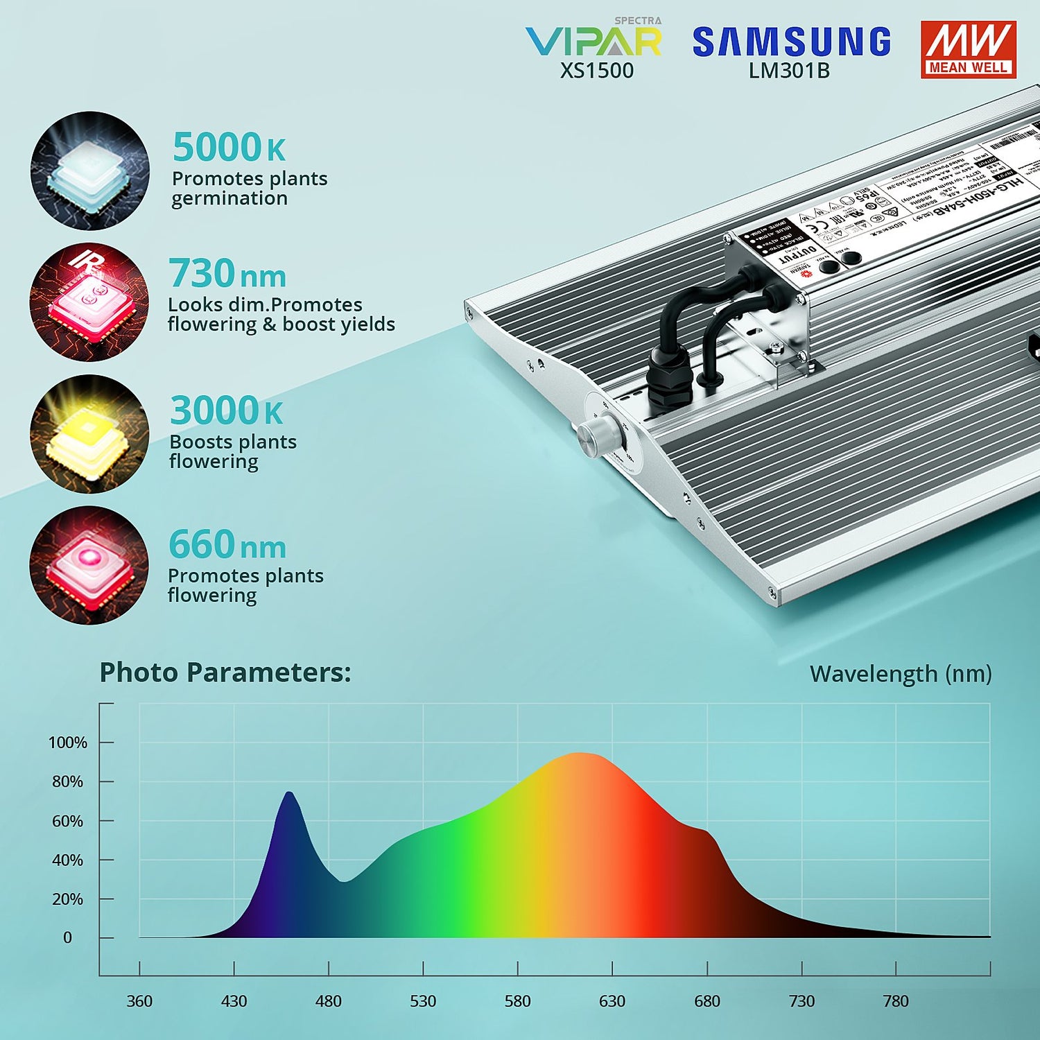 ViparSpectra® XS1500 150W Infrared Full Spectrum LED Grow Light